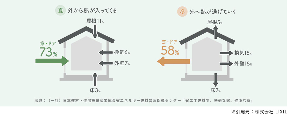 内窓設置など窓・玄関リフォームで断熱性を高めることは、結果として温熱環境・エネルギーと色々な面で地球環境へも貢献できると考えています。