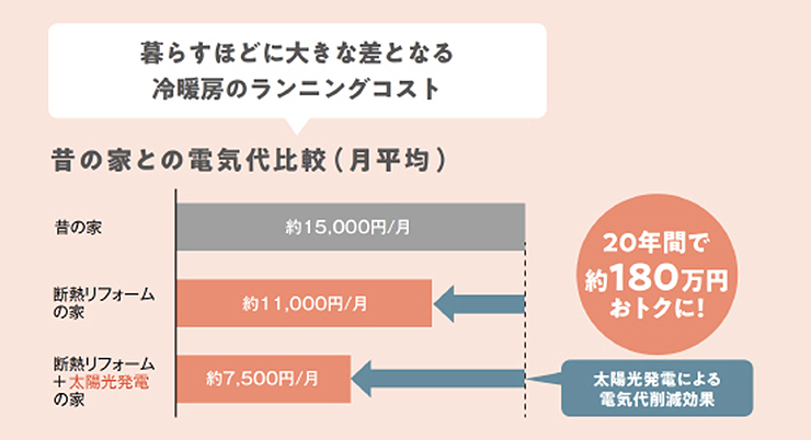 電気代を大幅に削減する