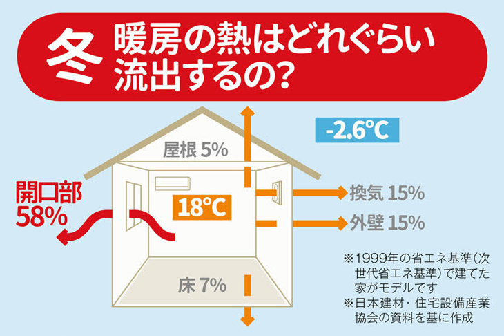 窓の寒さ対策はなぜ重要