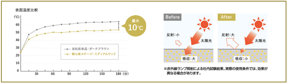 太陽光線を反射する特殊な塗料でデッキの色を表現